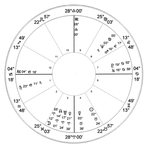 Astrological Birth Chart of Jim Jones